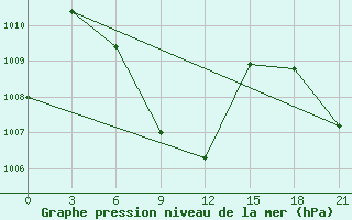 Courbe de la pression atmosphrique pour Nellore