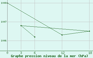 Courbe de la pression atmosphrique pour Opochka