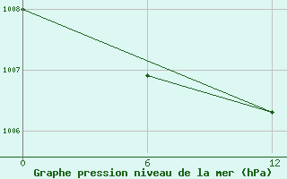 Courbe de la pression atmosphrique pour Song Tu Tay South West Cay