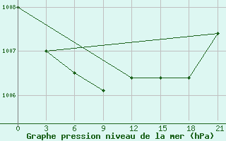 Courbe de la pression atmosphrique pour Tazovskoe