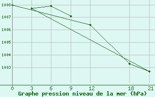 Courbe de la pression atmosphrique pour Kondopoga