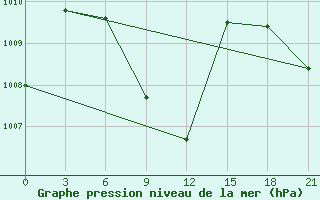 Courbe de la pression atmosphrique pour Ongole