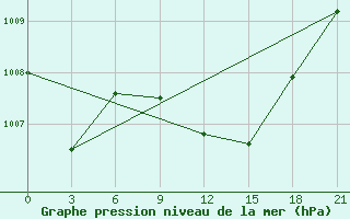 Courbe de la pression atmosphrique pour Beja