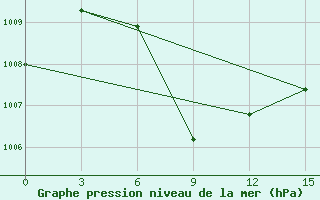 Courbe de la pression atmosphrique pour Madras