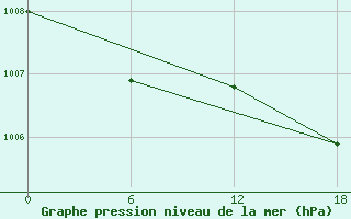 Courbe de la pression atmosphrique pour Kolezma