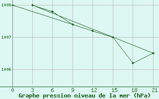 Courbe de la pression atmosphrique pour Vyborg