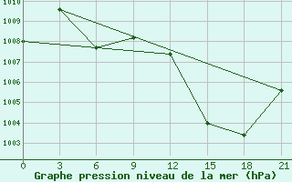 Courbe de la pression atmosphrique pour Mahdia