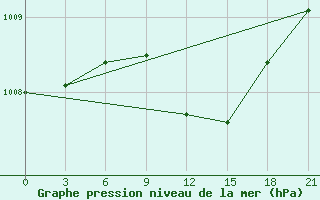 Courbe de la pression atmosphrique pour Krasnaja Gora