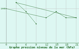 Courbe de la pression atmosphrique pour Raznavolok