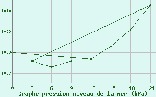 Courbe de la pression atmosphrique pour Kutaisi