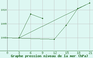 Courbe de la pression atmosphrique pour Usak Meydan