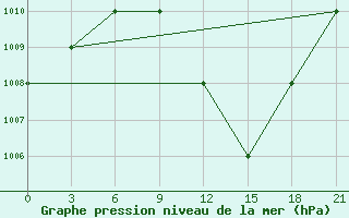 Courbe de la pression atmosphrique pour Ras Sedr