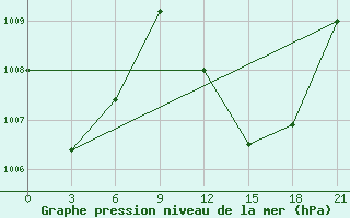 Courbe de la pression atmosphrique pour Tema