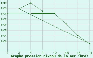 Courbe de la pression atmosphrique pour Moncegorsk