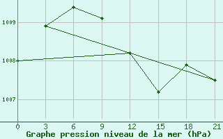 Courbe de la pression atmosphrique pour Naro-Fominsk