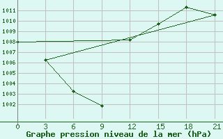 Courbe de la pression atmosphrique pour Ciganak