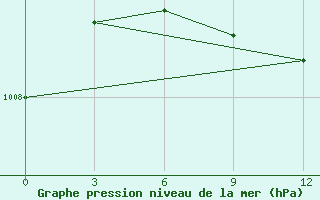 Courbe de la pression atmosphrique pour Efimovskaja