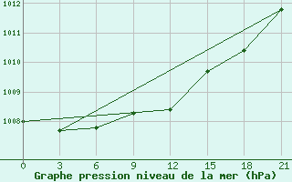 Courbe de la pression atmosphrique pour Gomel