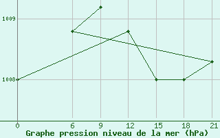 Courbe de la pression atmosphrique pour Dabaa