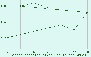 Courbe de la pression atmosphrique pour Kuwait Internationalairport
