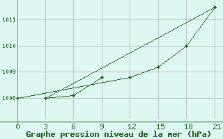 Courbe de la pression atmosphrique pour Vyborg