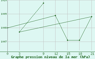 Courbe de la pression atmosphrique pour In Salah