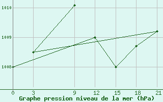 Courbe de la pression atmosphrique pour Tripoli