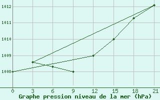 Courbe de la pression atmosphrique pour Pochinok