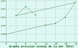 Courbe de la pression atmosphrique pour H-5