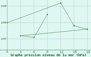 Courbe de la pression atmosphrique pour Misurata