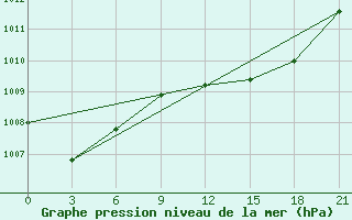 Courbe de la pression atmosphrique pour Osijek / Klisa