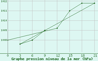 Courbe de la pression atmosphrique pour Trubcevsk