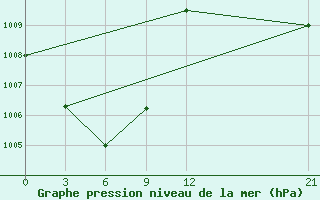 Courbe de la pression atmosphrique pour Nabire