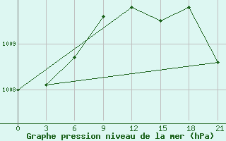 Courbe de la pression atmosphrique pour Kingisepp