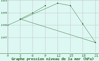 Courbe de la pression atmosphrique pour Tot