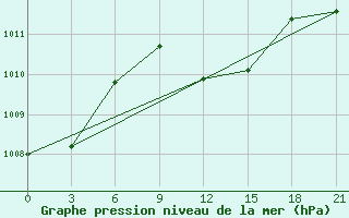 Courbe de la pression atmosphrique pour Gap Meydan