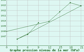 Courbe de la pression atmosphrique pour Aleksandrov-Gaj