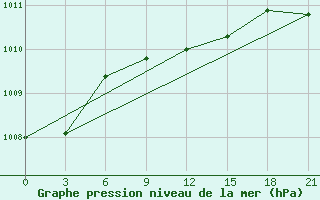 Courbe de la pression atmosphrique pour Poltava