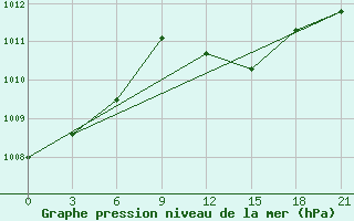 Courbe de la pression atmosphrique pour Civitavecchia