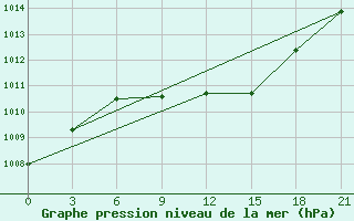 Courbe de la pression atmosphrique pour Kherson