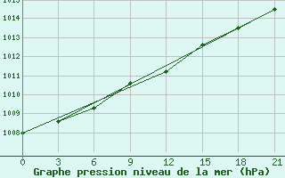 Courbe de la pression atmosphrique pour Brjansk