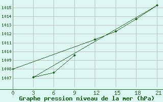 Courbe de la pression atmosphrique pour Amga