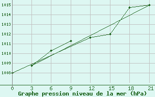 Courbe de la pression atmosphrique pour Kryvyi Rih