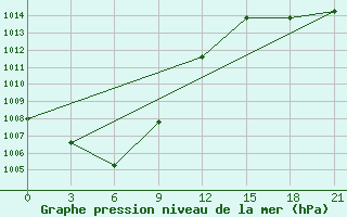 Courbe de la pression atmosphrique pour Yangdok