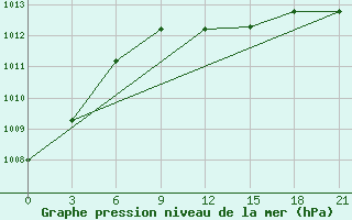 Courbe de la pression atmosphrique pour Vinnicy