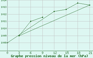 Courbe de la pression atmosphrique pour Kamysin