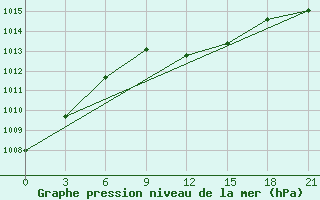 Courbe de la pression atmosphrique pour Liubashivka