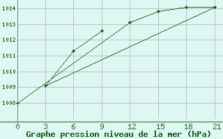 Courbe de la pression atmosphrique pour Efremov