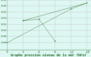 Courbe de la pression atmosphrique pour Tsetserleg