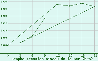 Courbe de la pression atmosphrique pour Zeleznodorozny